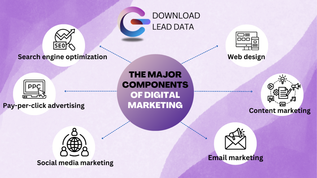 Major components of digital marketing by DLD